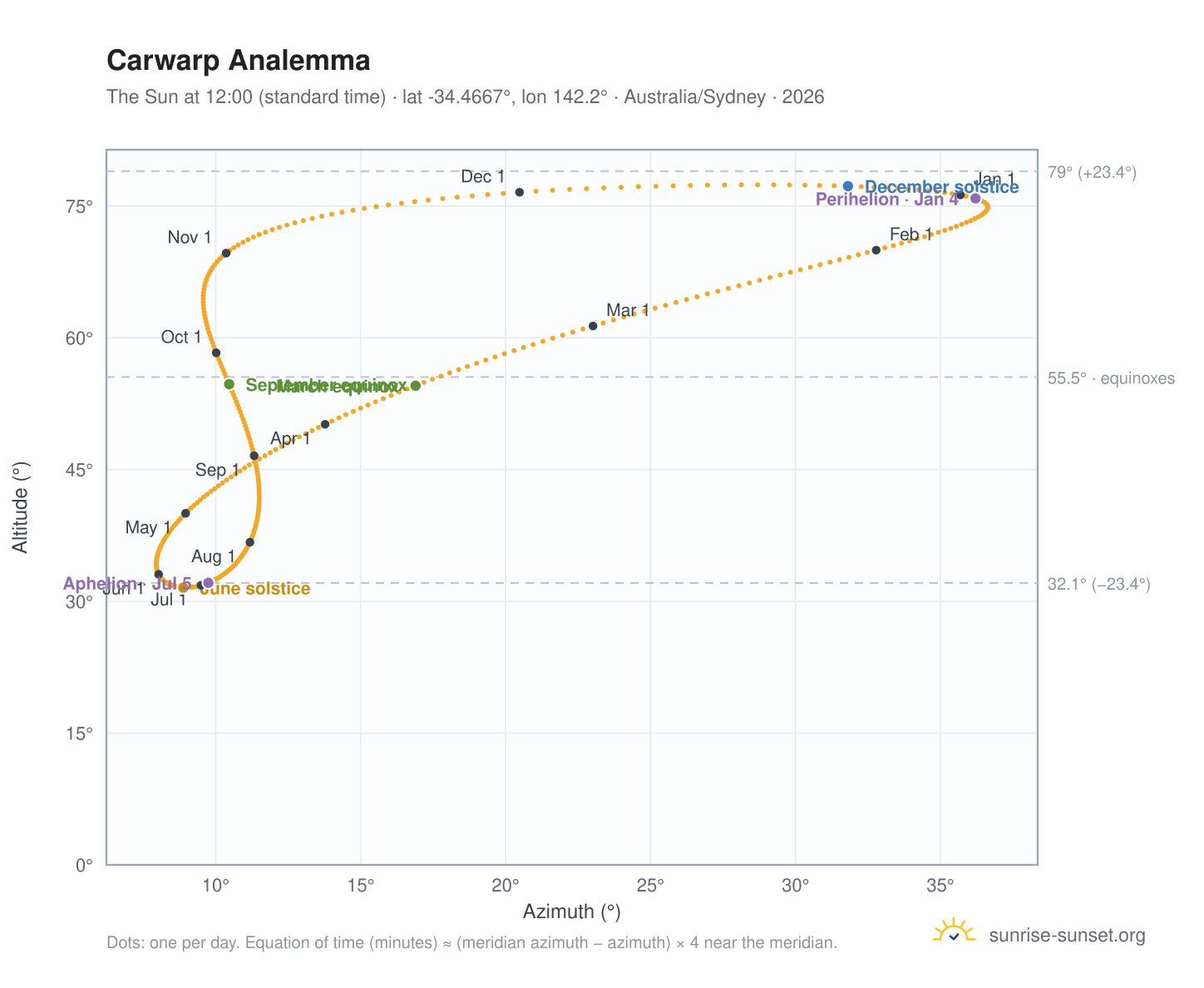 Carwarp analemma chart: the Sun at 12:00 (standard time) through the year