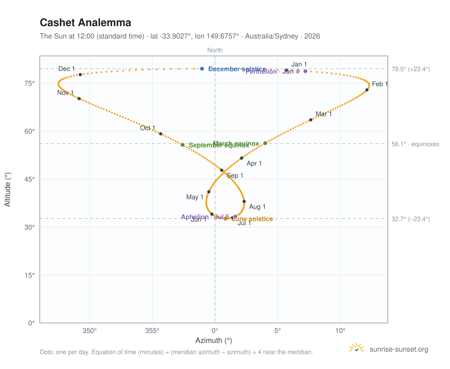 Cashet analemma chart: the Sun at 12:00 (standard time) through the year