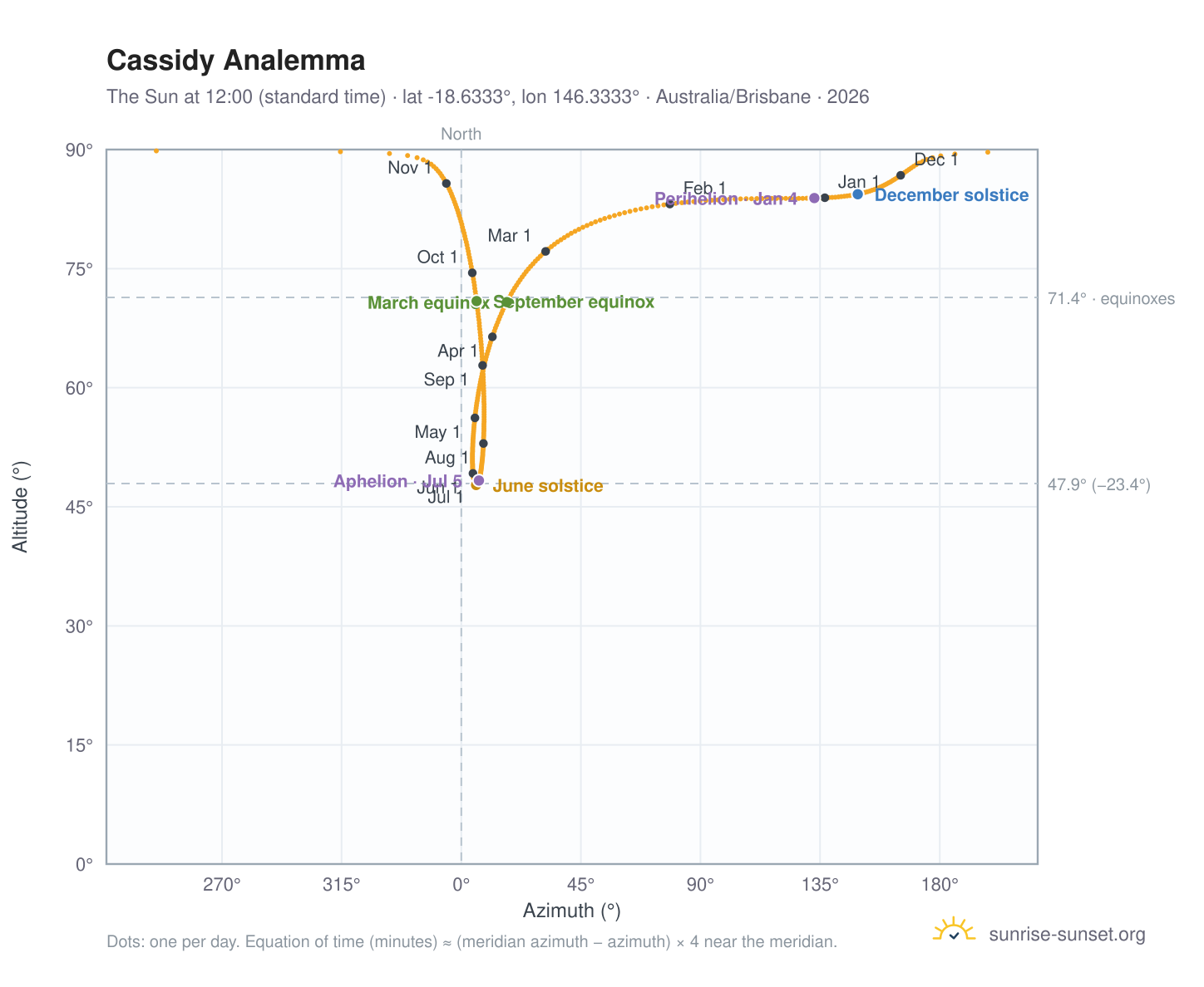 Cassidy analemma chart: the Sun at 12:00 (standard time) through the year