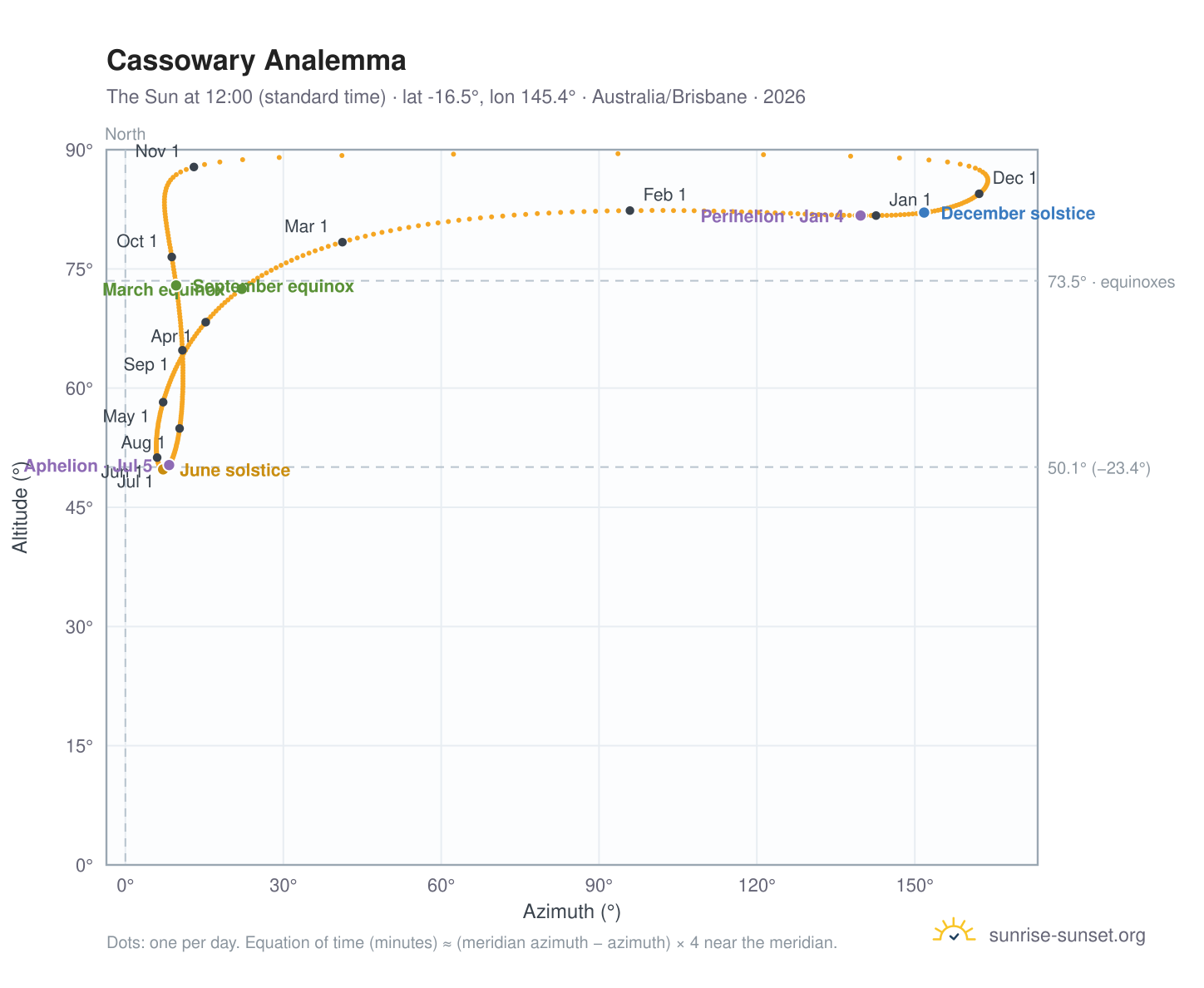 Cassowary analemma chart: the Sun at 12:00 (standard time) through the year