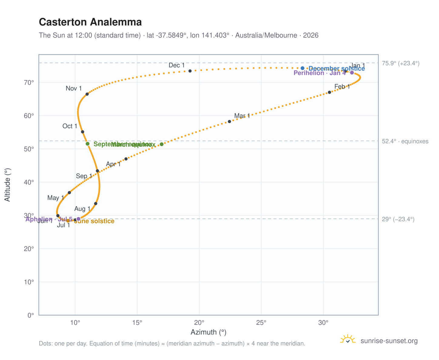 Casterton analemma chart: the Sun at 12:00 (standard time) through the year