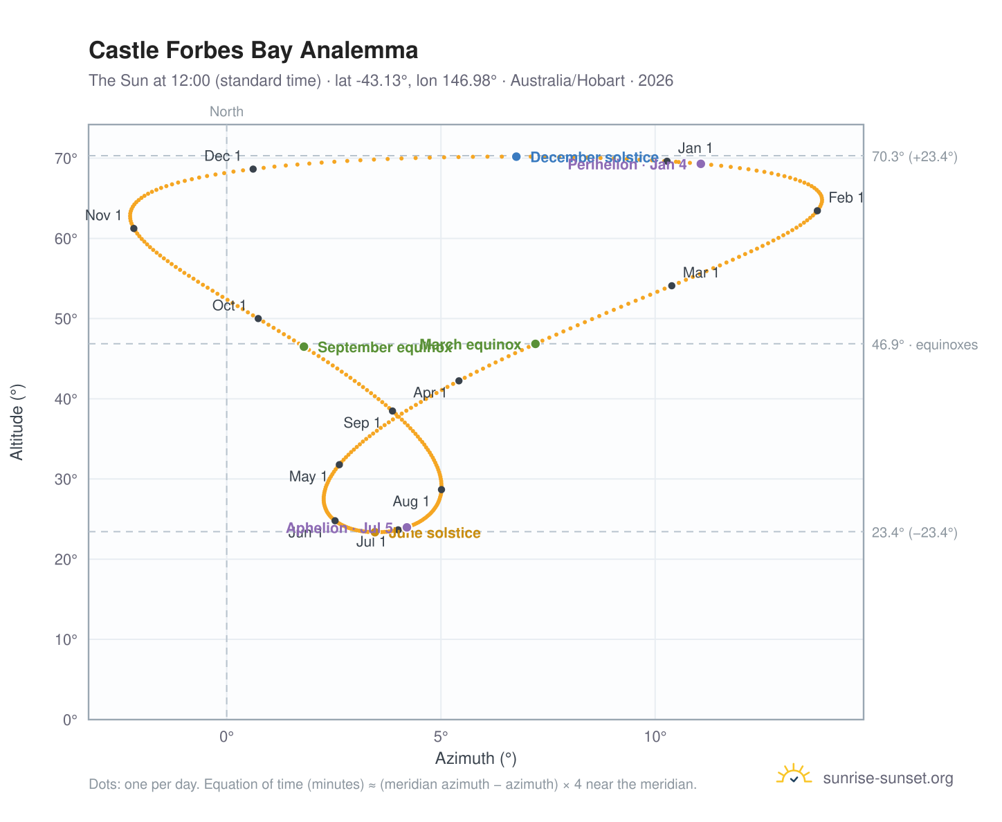 Castle Forbes Bay analemma chart: the Sun at 12:00 (standard time) through the year