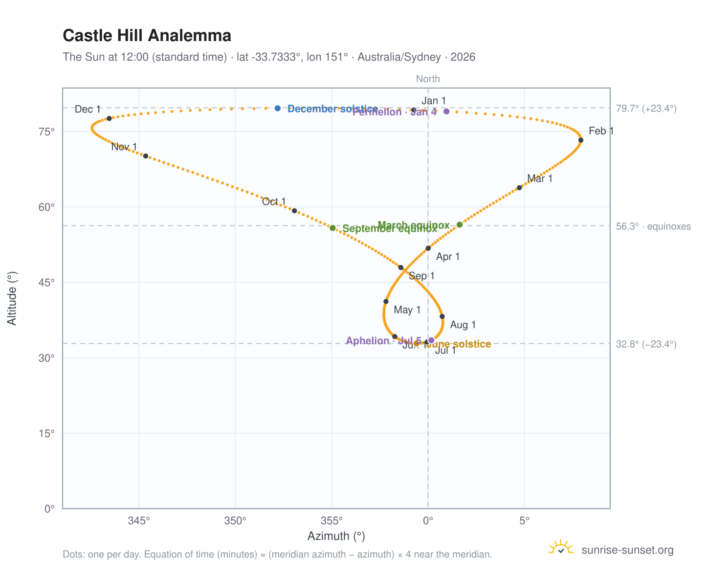 Castle Hill analemma chart: the Sun at 12:00 (standard time) through the year