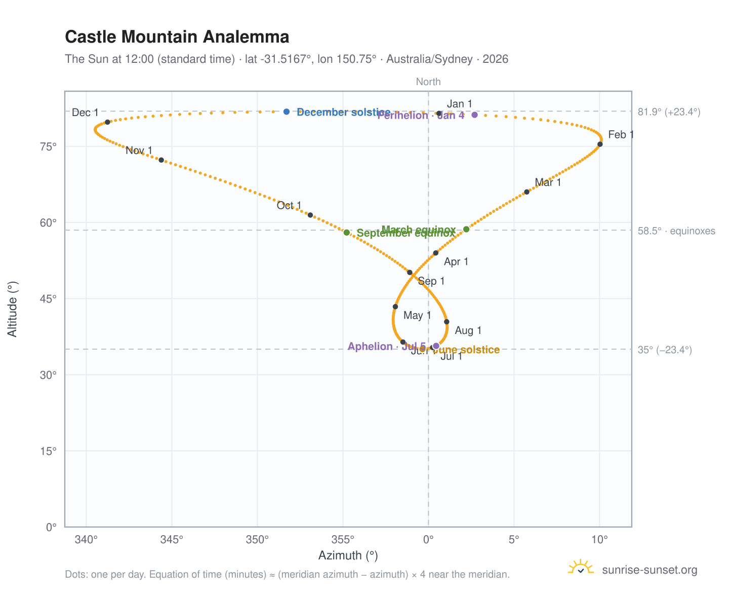 Castle Mountain analemma chart: the Sun at 12:00 (standard time) through the year