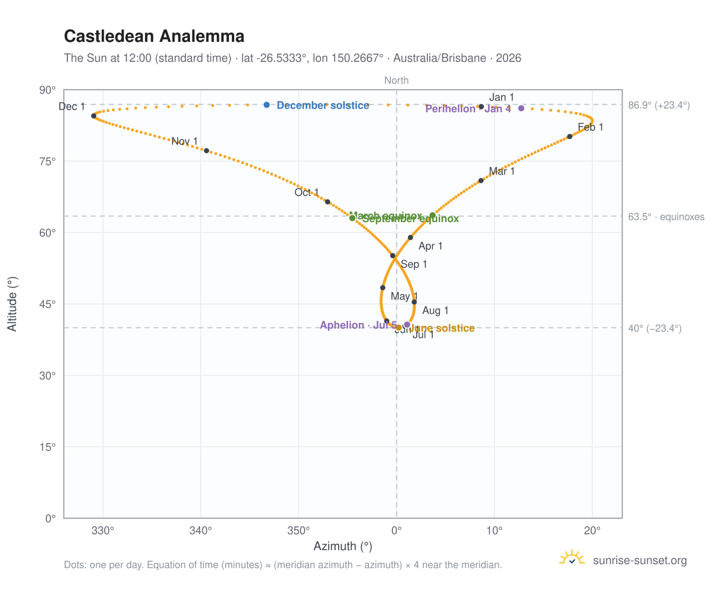 Castledean analemma chart: the Sun at 12:00 (standard time) through the year