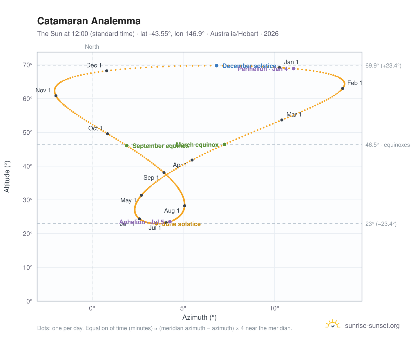 Catamaran analemma chart: the Sun at 12:00 (standard time) through the year