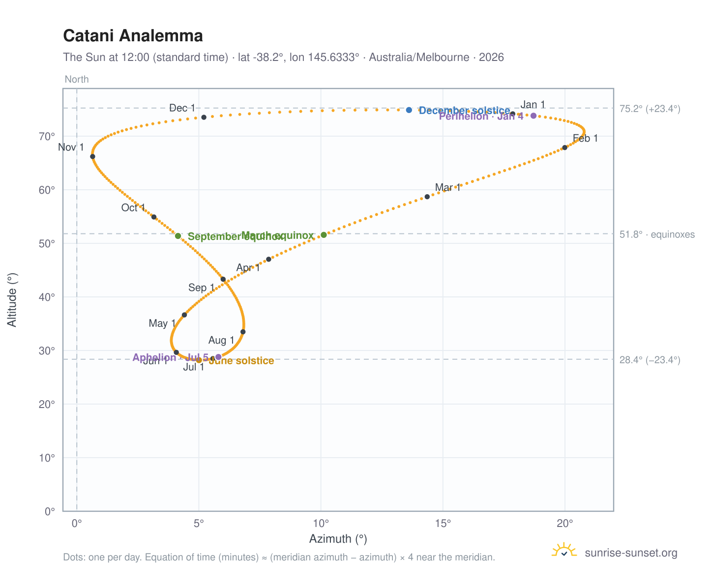 Catani analemma chart: the Sun at 12:00 (standard time) through the year