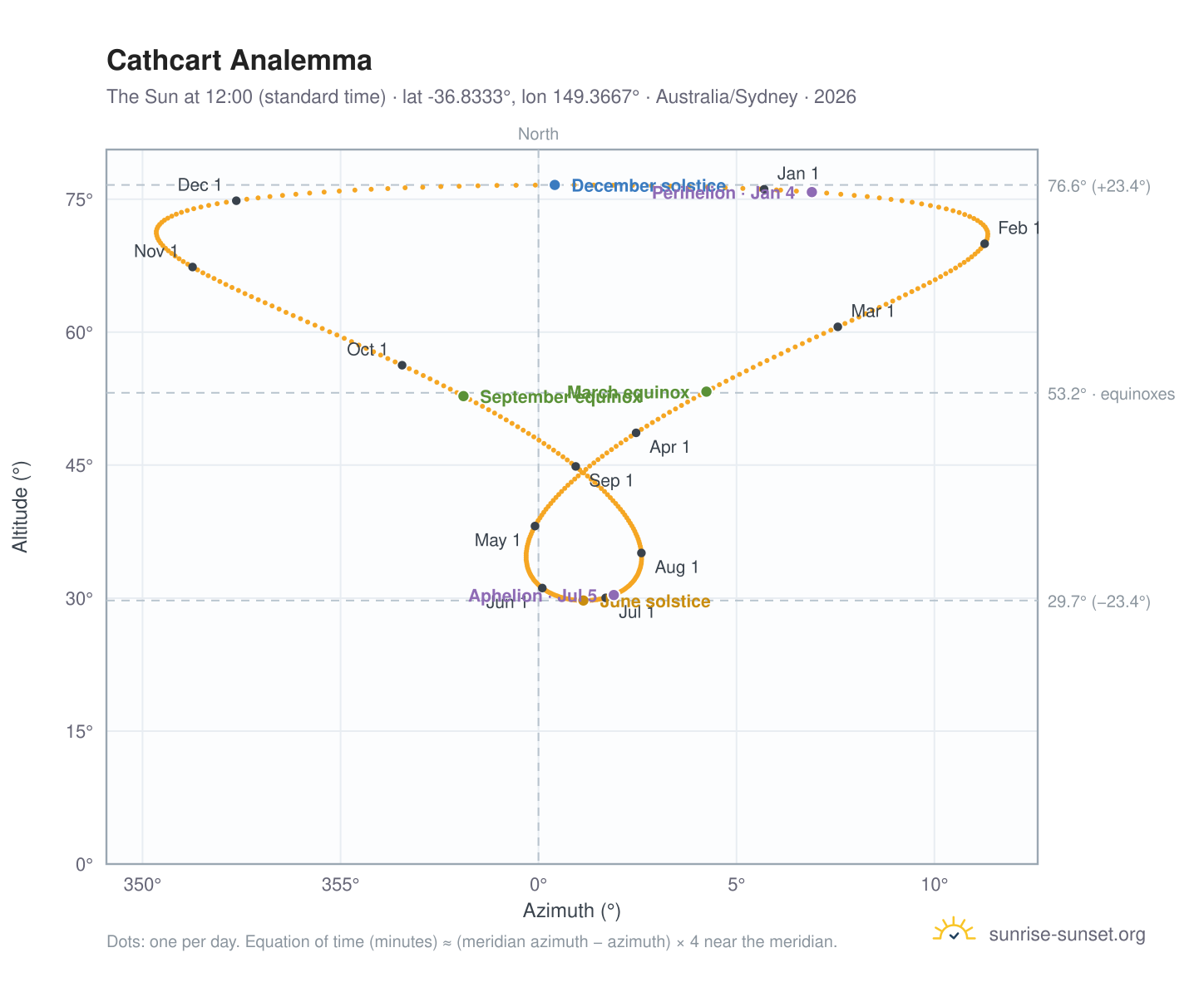 Cathcart analemma chart: the Sun at 12:00 (standard time) through the year