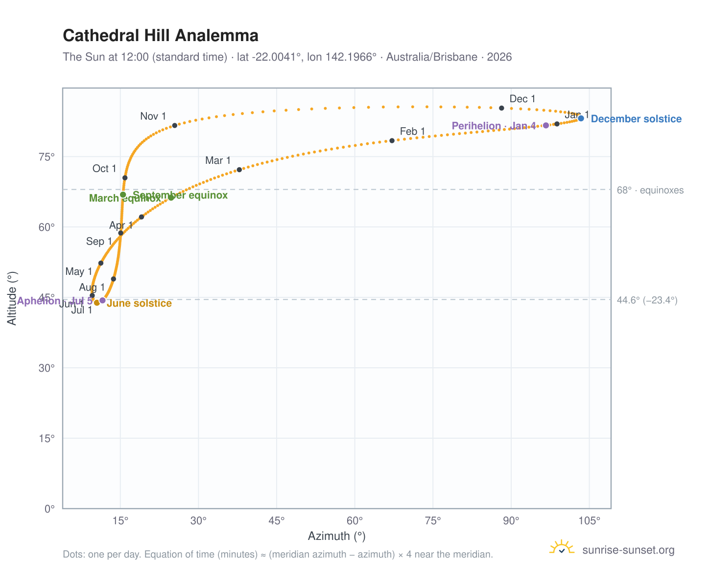 Cathedral Hill analemma chart: the Sun at 12:00 (standard time) through the year