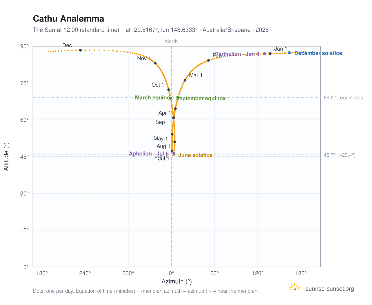 Cathu analemma chart: the Sun at 12:00 (standard time) through the year