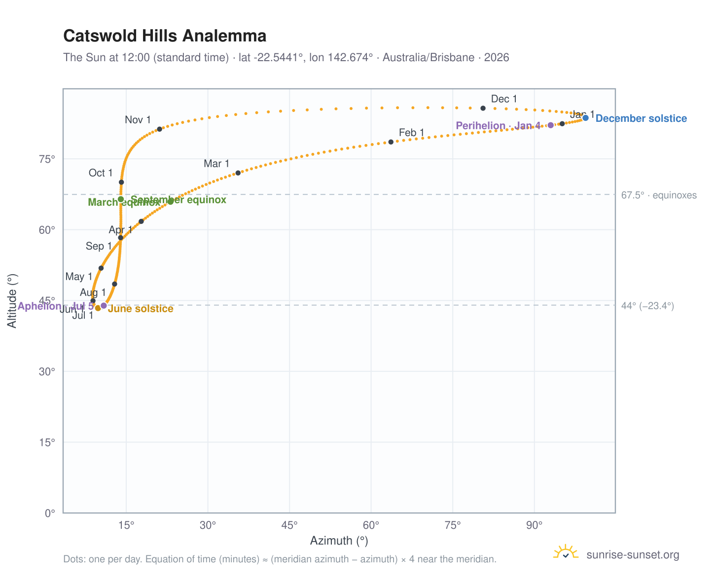 Catswold Hills analemma chart: the Sun at 12:00 (standard time) through the year