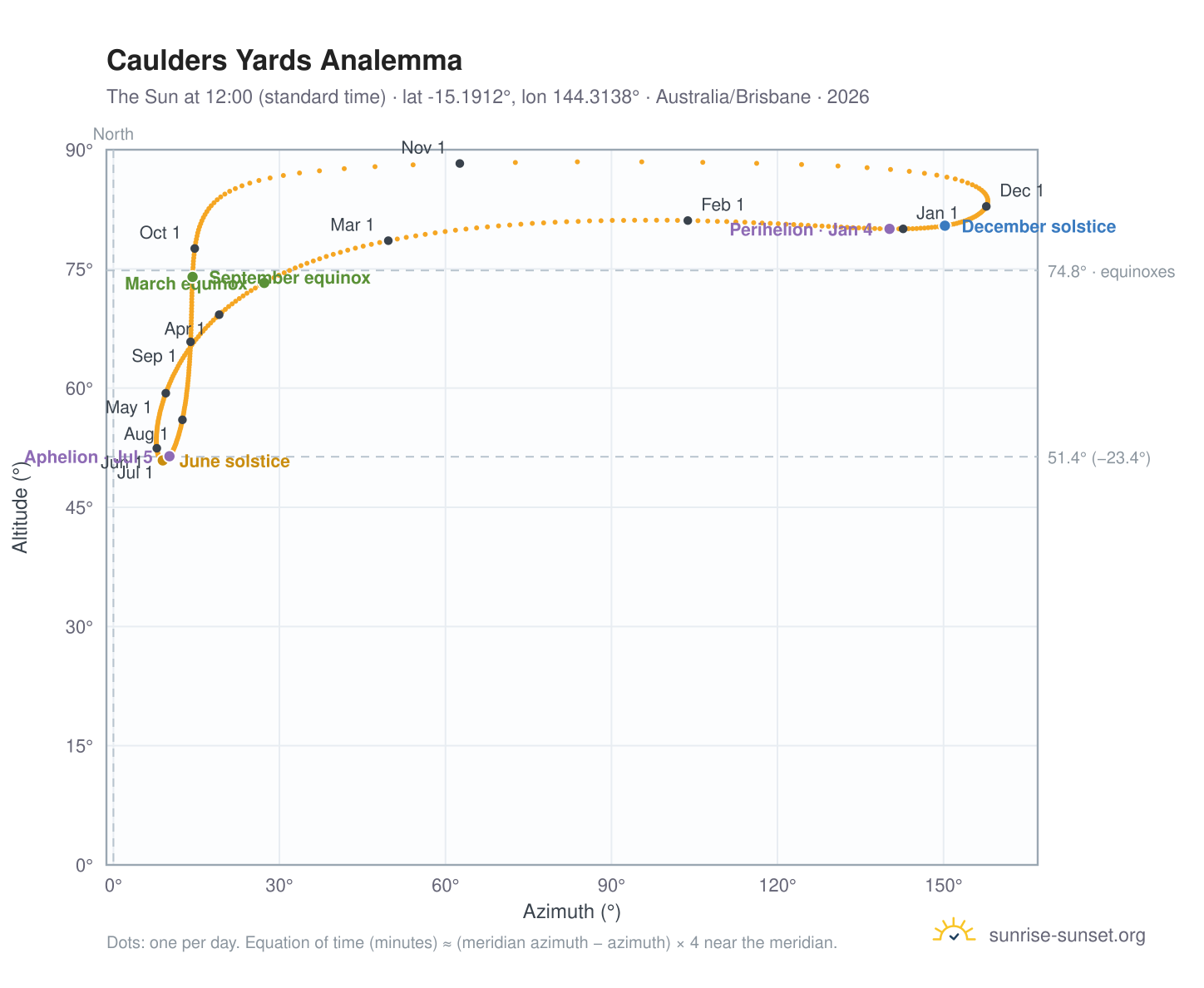 Caulders Yards analemma chart: the Sun at 12:00 (standard time) through the year
