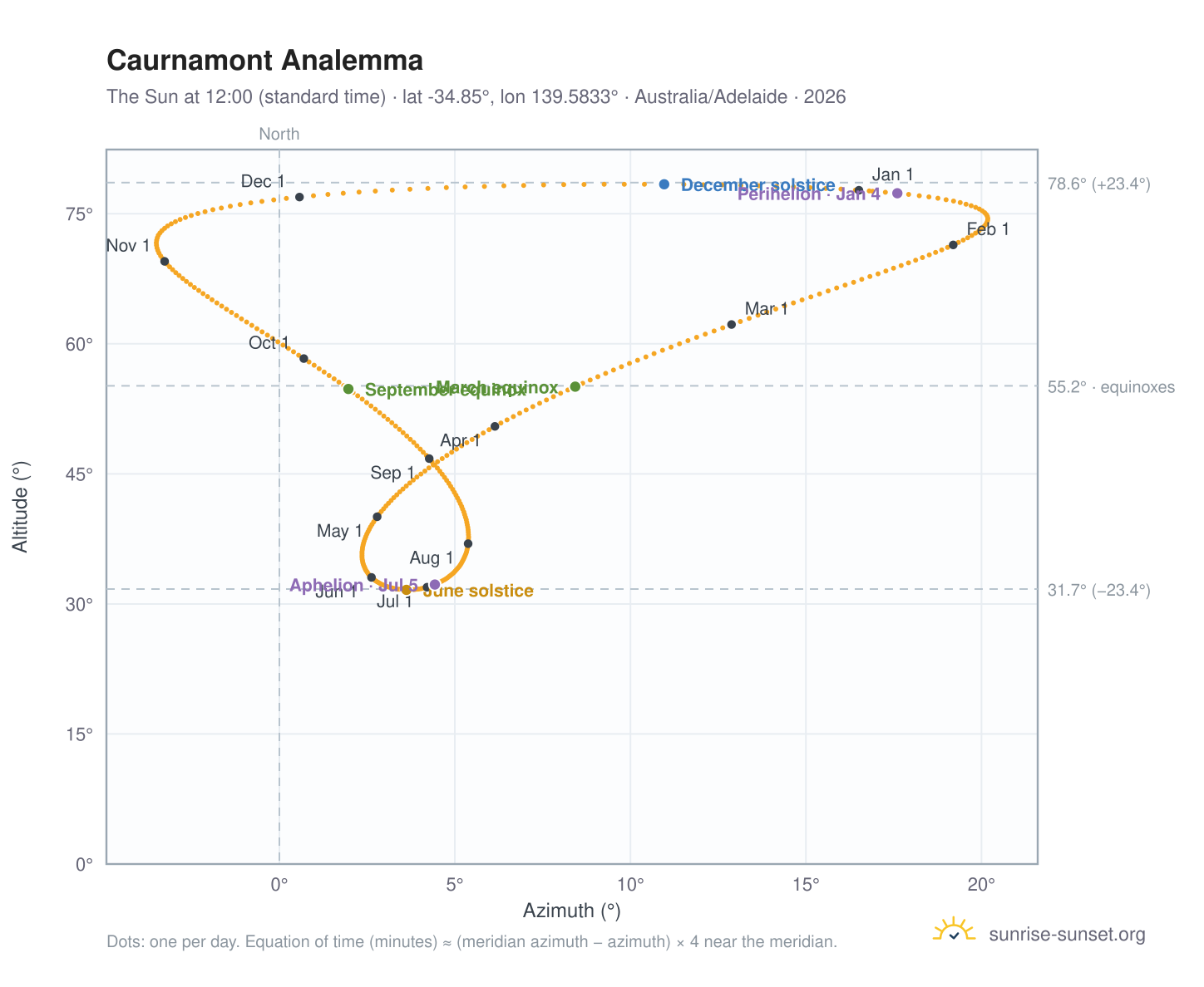 Caurnamont analemma chart: the Sun at 12:00 (standard time) through the year