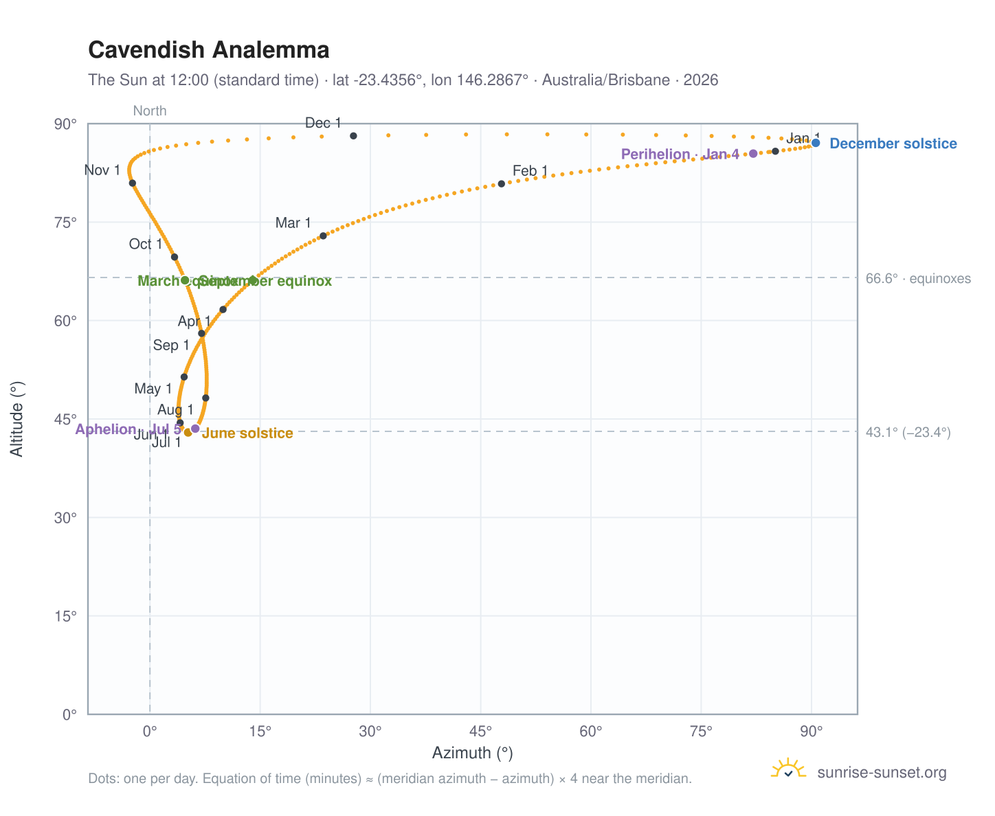 Cavendish analemma chart: the Sun at 12:00 (standard time) through the year