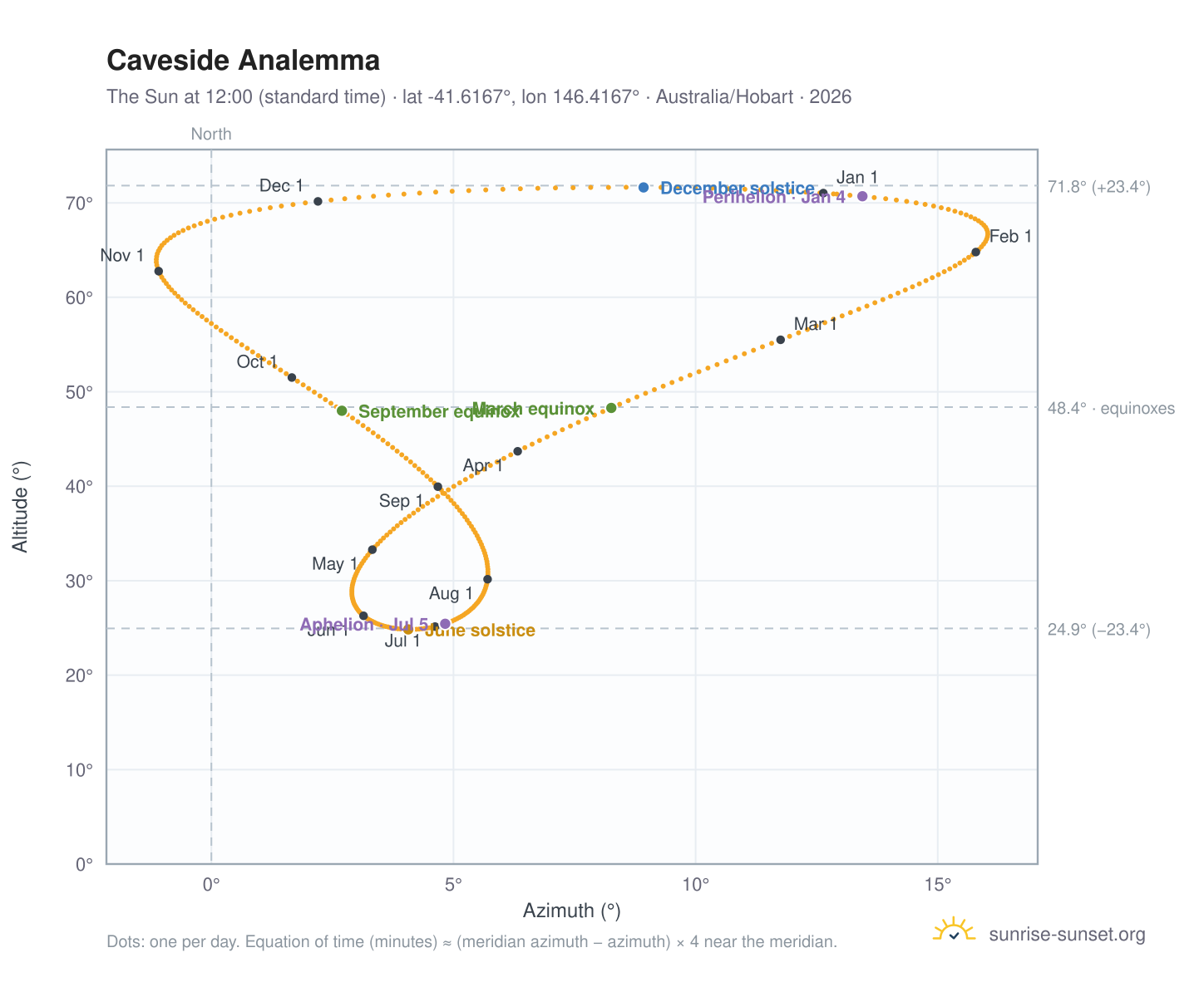 Caveside analemma chart: the Sun at 12:00 (standard time) through the year