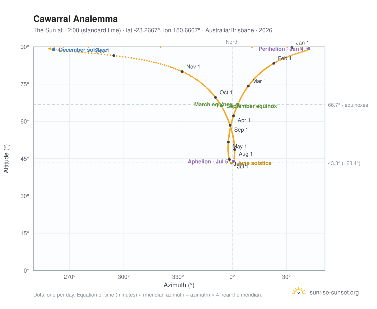 Cawarral analemma chart: the Sun at 12:00 (standard time) through the year