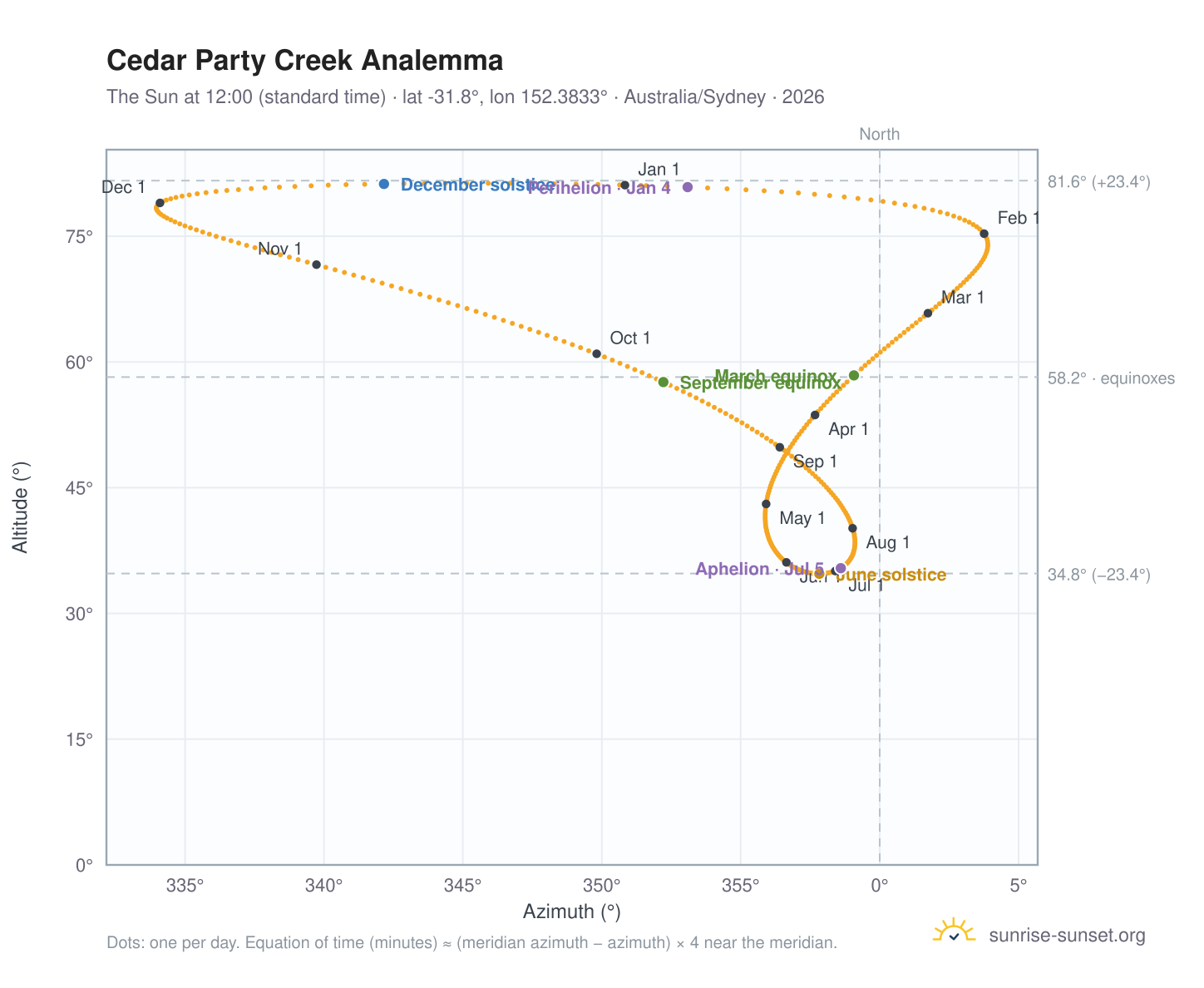 Cedar Party Creek analemma chart: the Sun at 12:00 (standard time) through the year