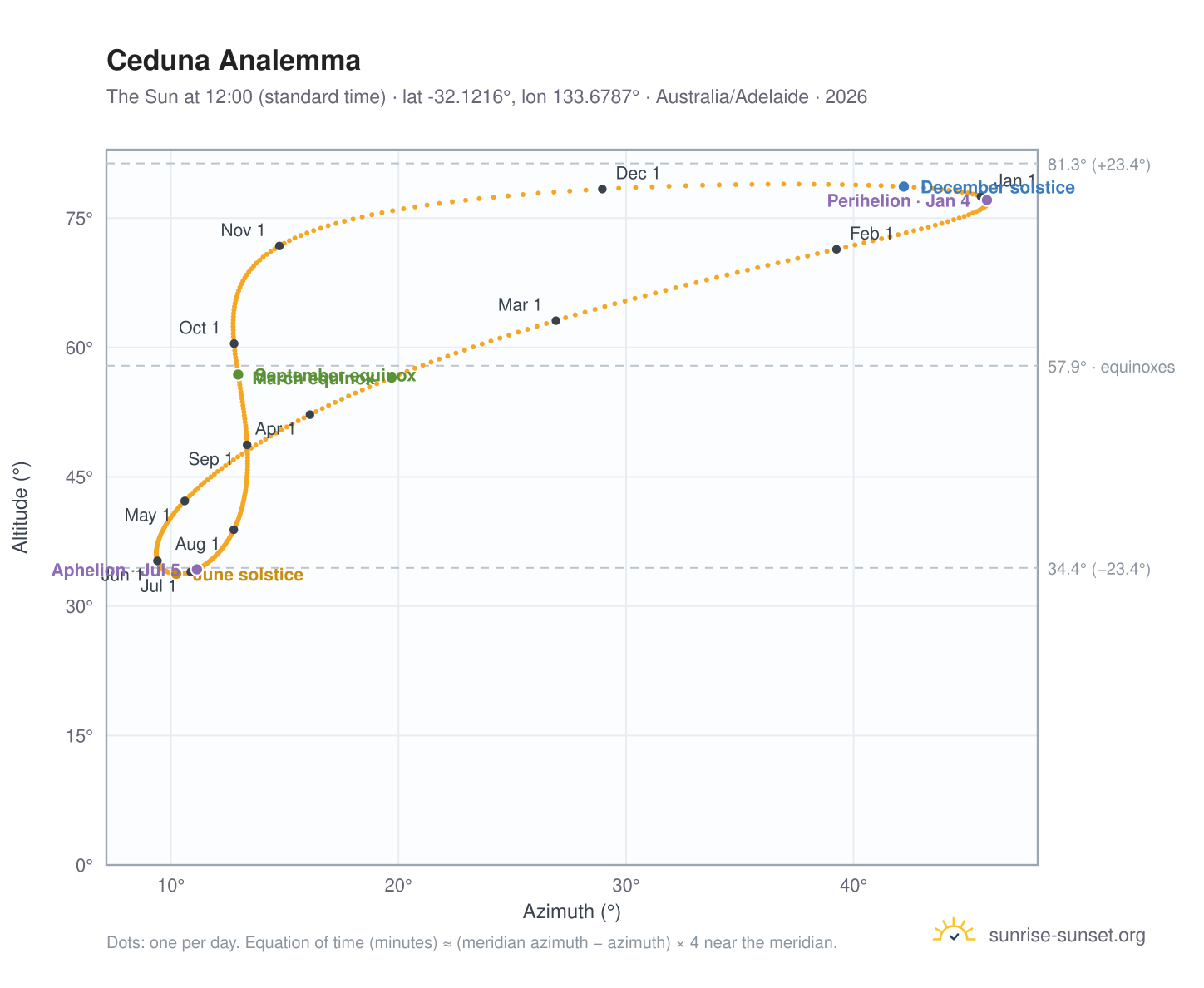 Ceduna analemma chart: the Sun at 12:00 (standard time) through the year