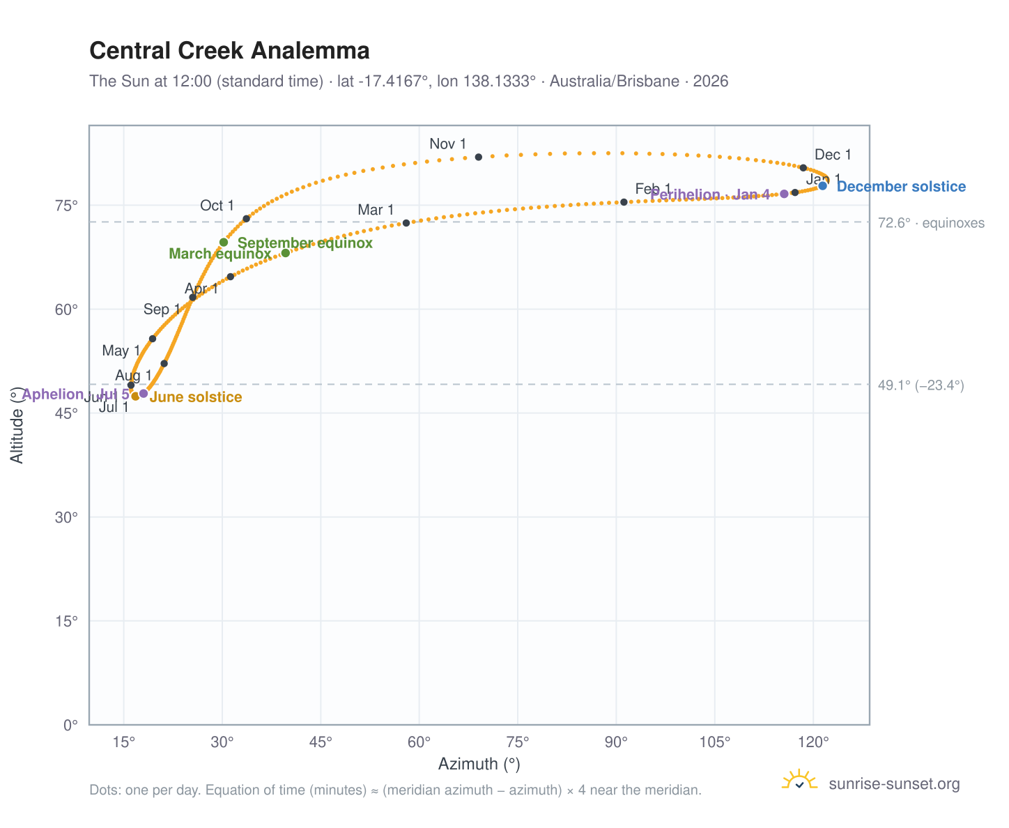 Central Creek analemma chart: the Sun at 12:00 (standard time) through the year