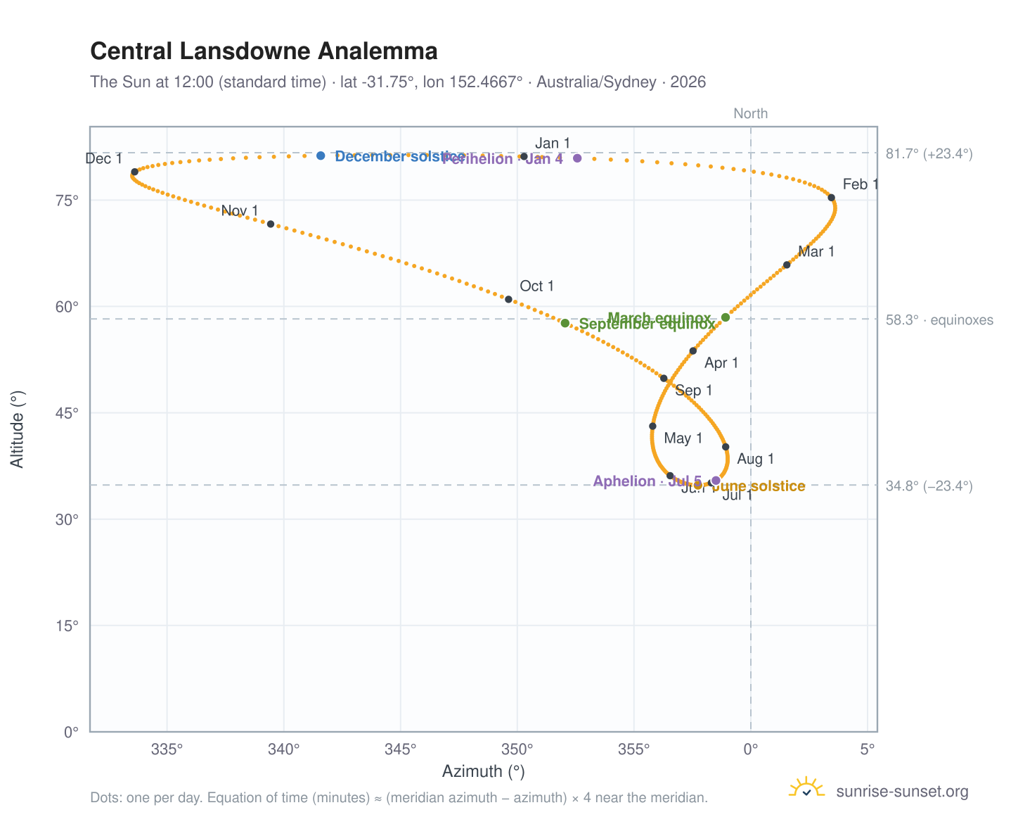 Central Lansdowne analemma chart: the Sun at 12:00 (standard time) through the year