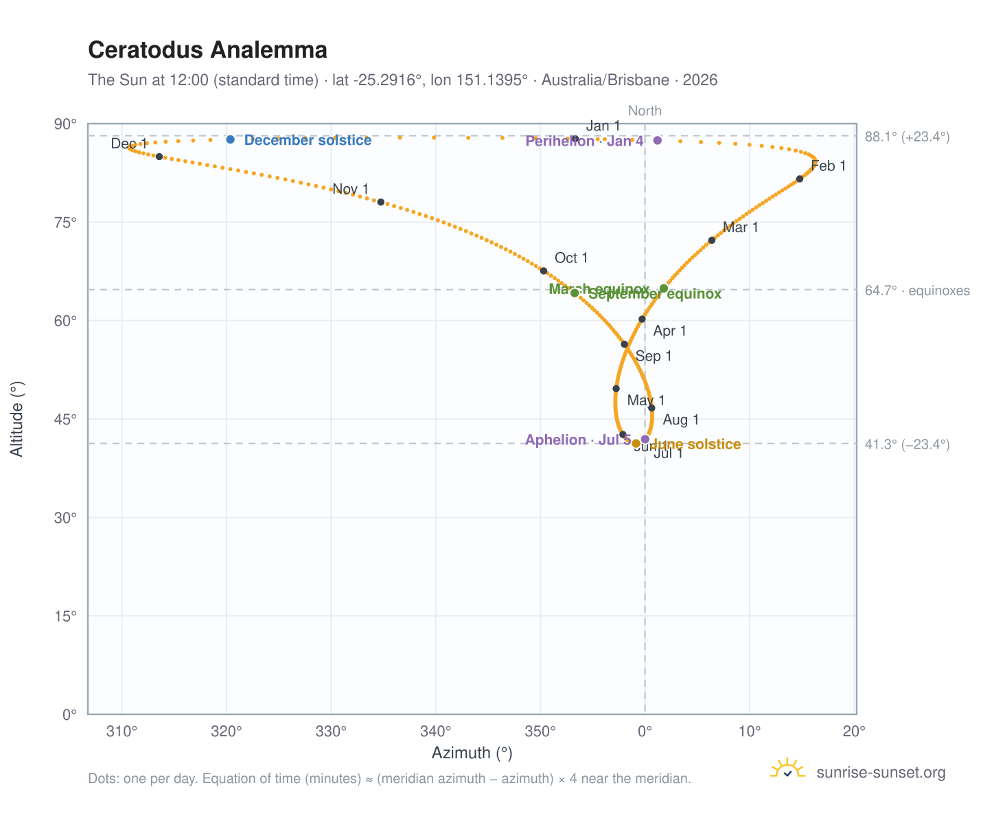 Ceratodus analemma chart: the Sun at 12:00 (standard time) through the year