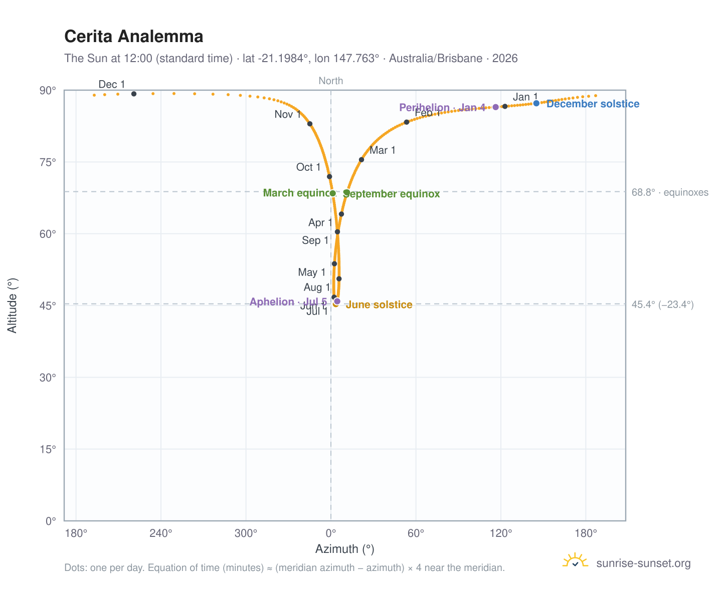 Cerita analemma chart: the Sun at 12:00 (standard time) through the year