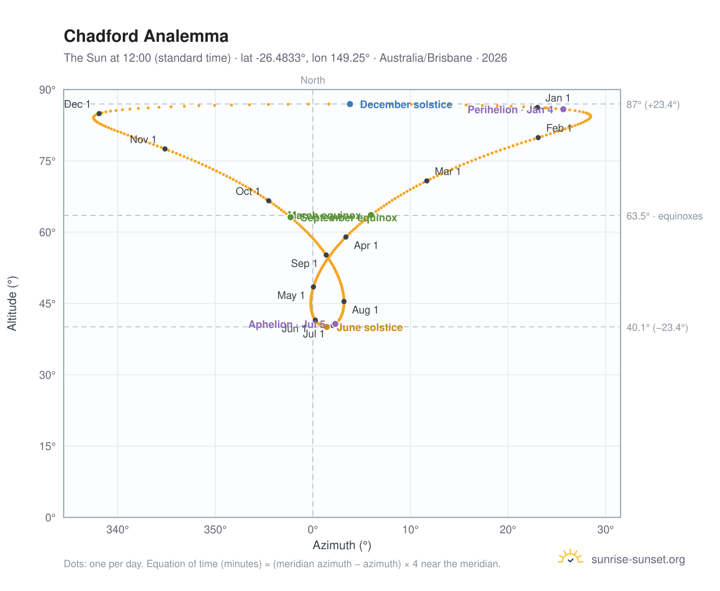 Chadford analemma chart: the Sun at 12:00 (standard time) through the year