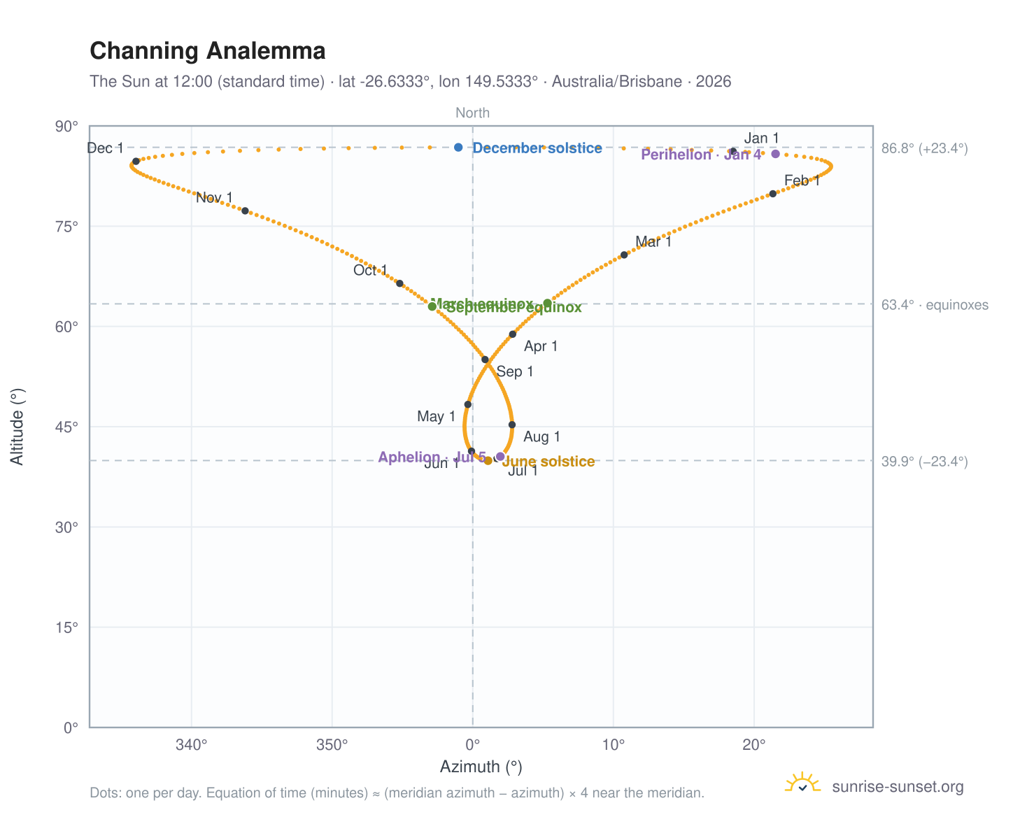 Channing analemma chart: the Sun at 12:00 (standard time) through the year
