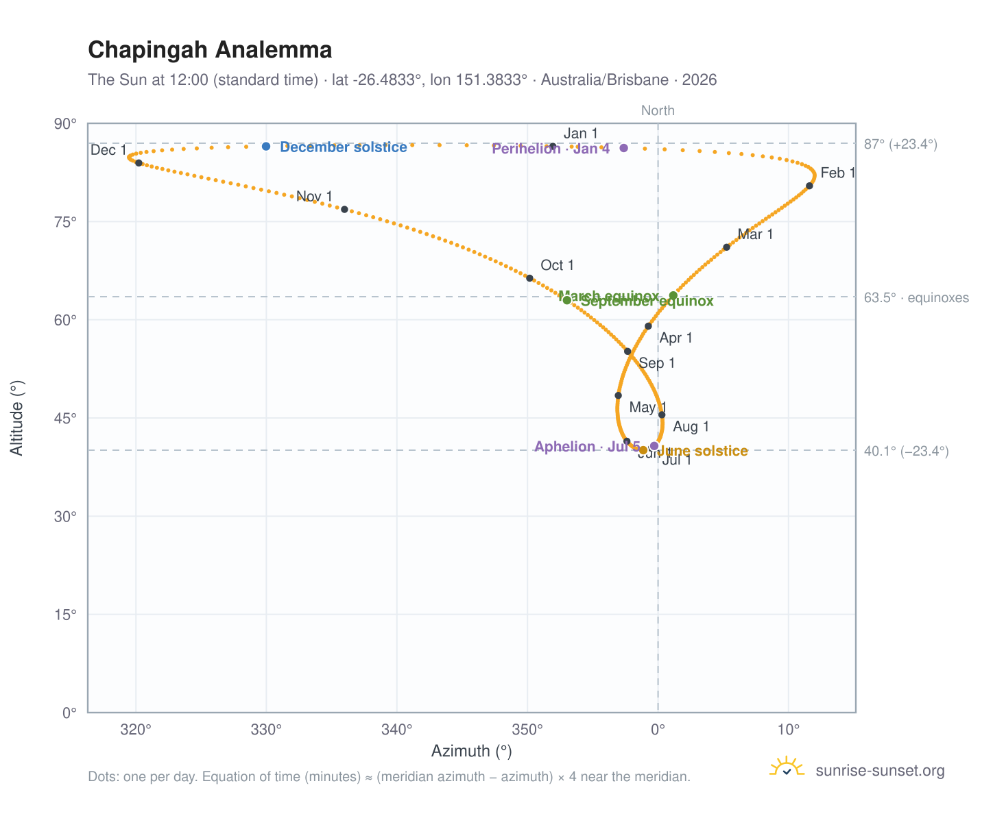 Chapingah analemma chart: the Sun at 12:00 (standard time) through the year
