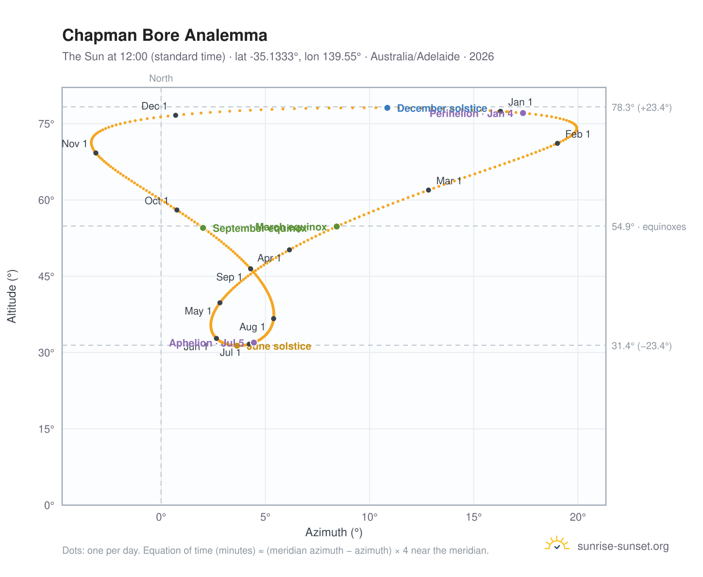 Chapman Bore analemma chart: the Sun at 12:00 (standard time) through the year