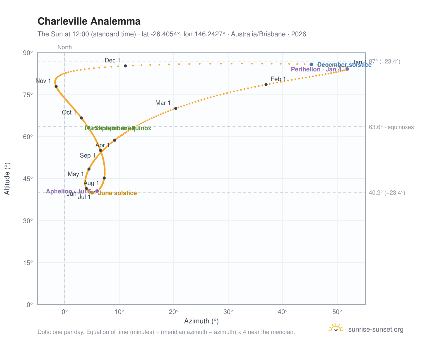 Charleville analemma chart: the Sun at 12:00 (standard time) through the year