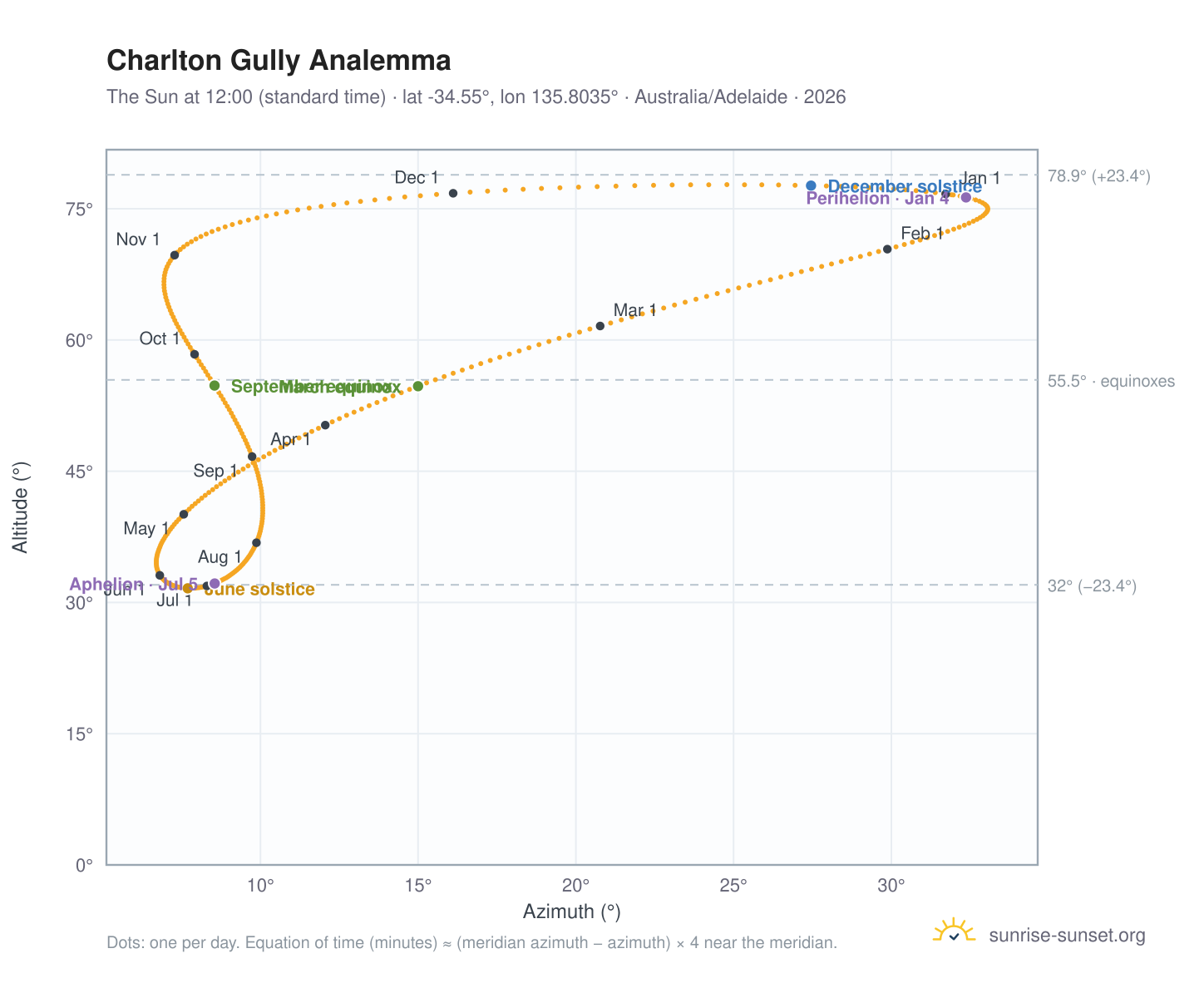 Charlton Gully analemma chart: the Sun at 12:00 (standard time) through the year