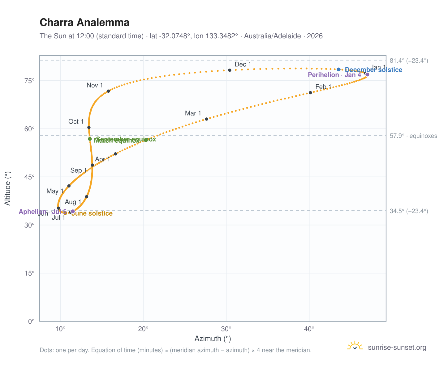 Charra analemma chart: the Sun at 12:00 (standard time) through the year