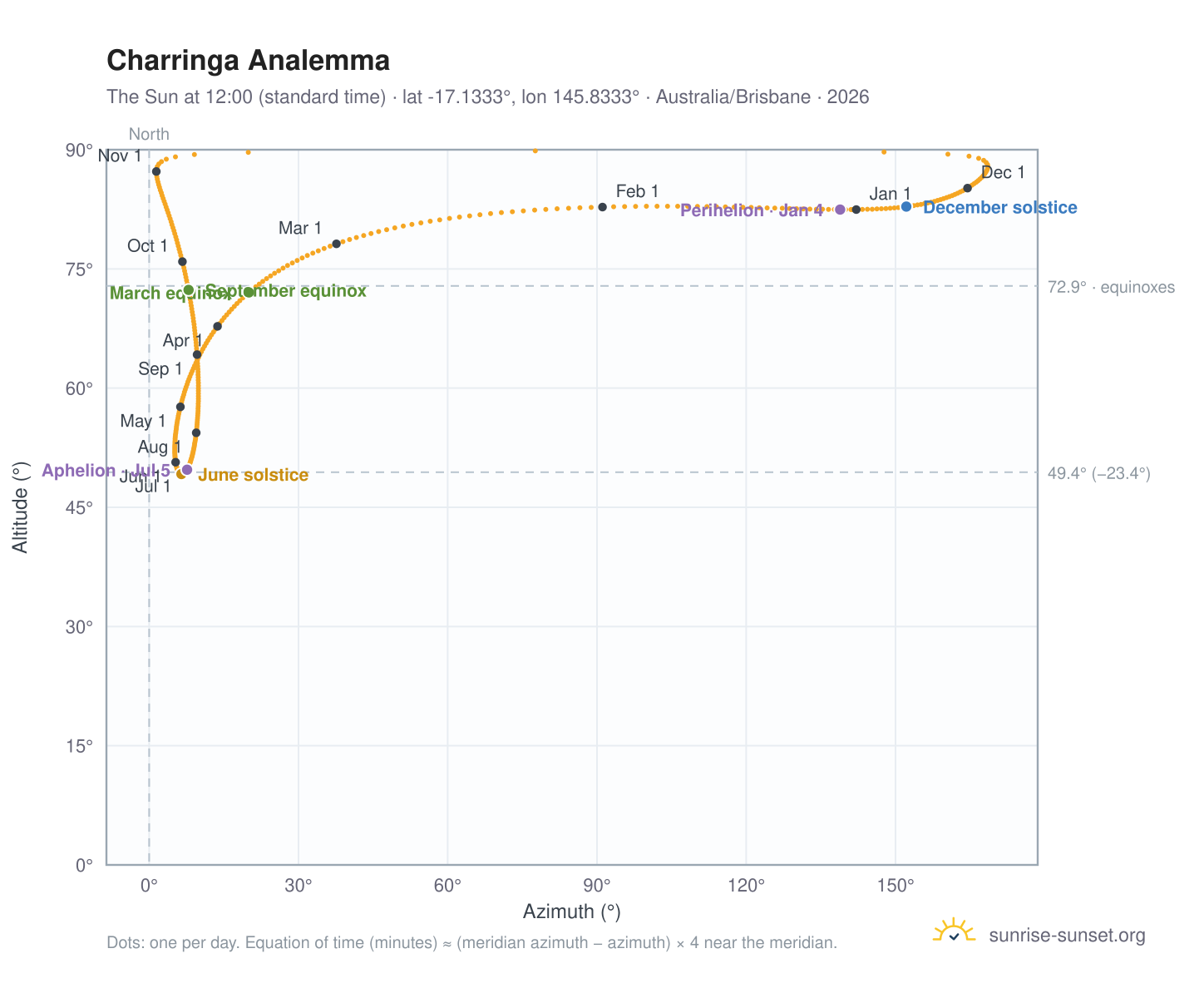 Charringa analemma chart: the Sun at 12:00 (standard time) through the year