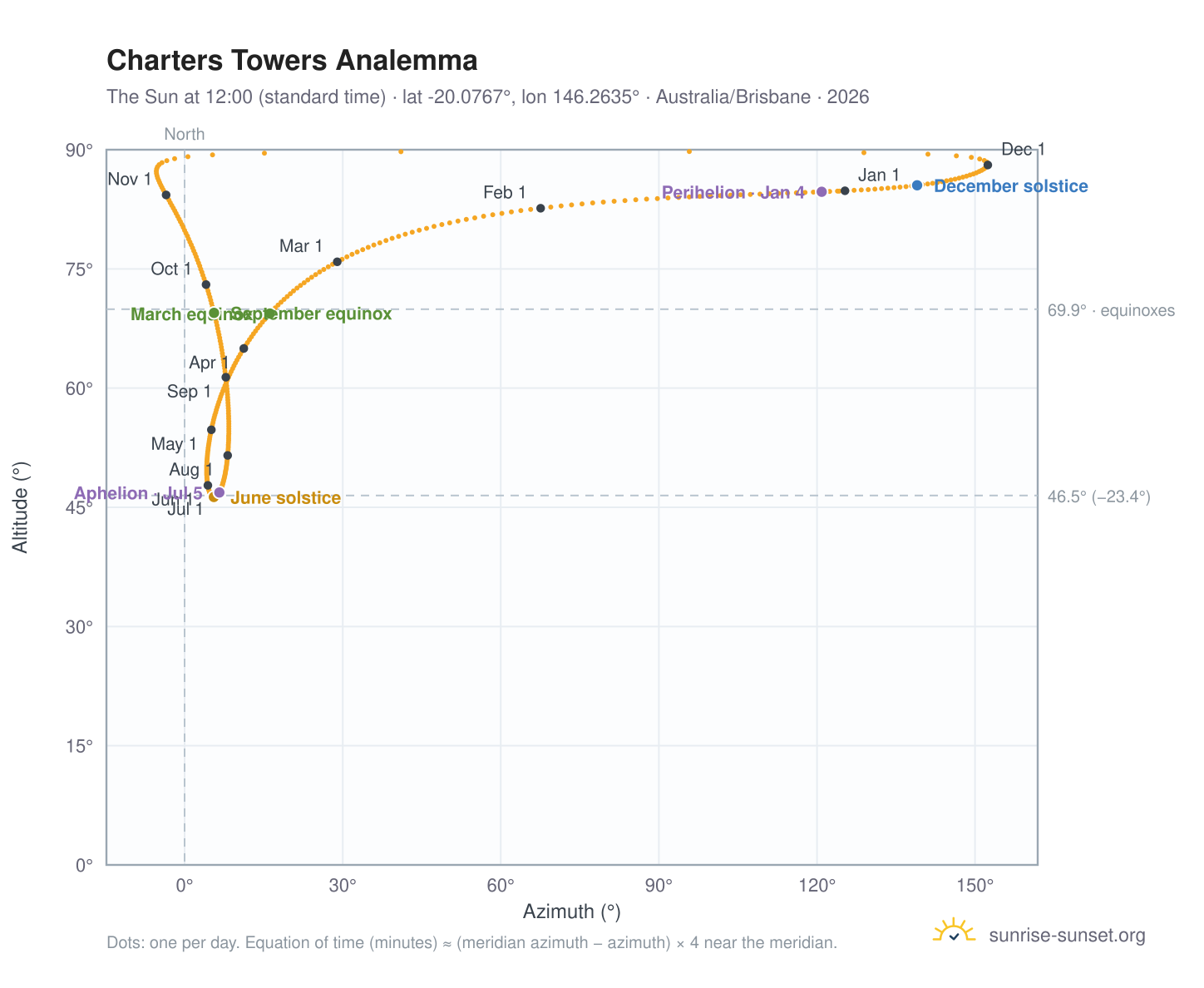 Charters Towers analemma chart: the Sun at 12:00 (standard time) through the year