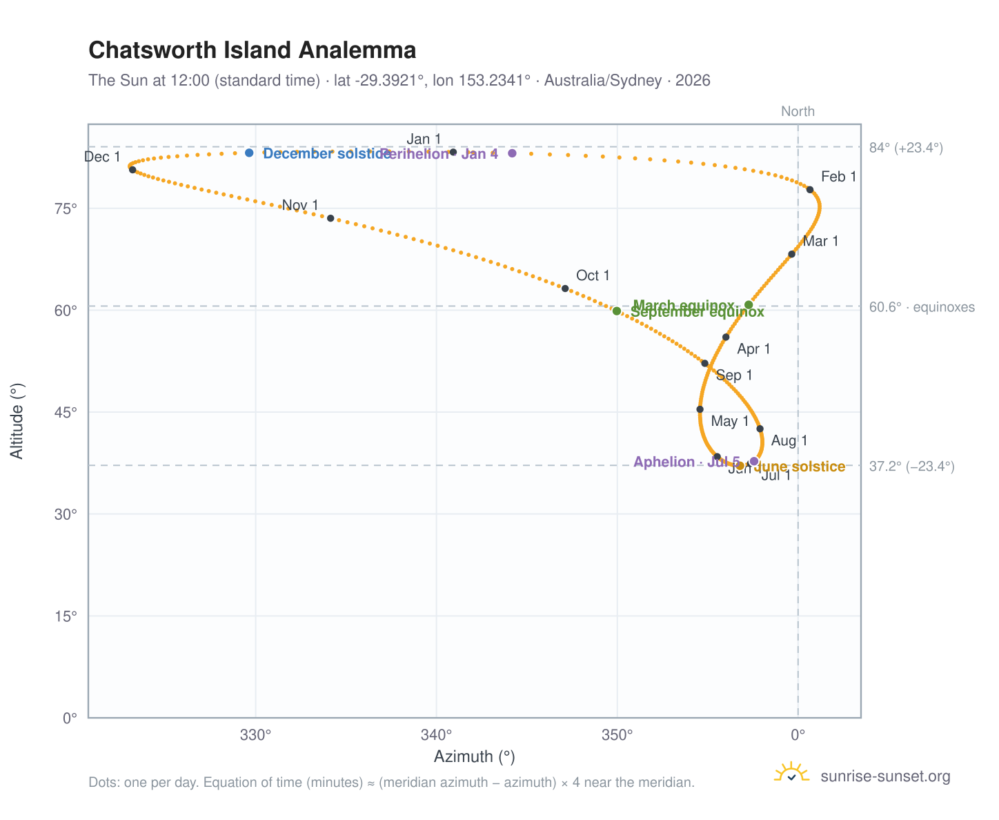Chatsworth Island analemma chart: the Sun at 12:00 (standard time) through the year