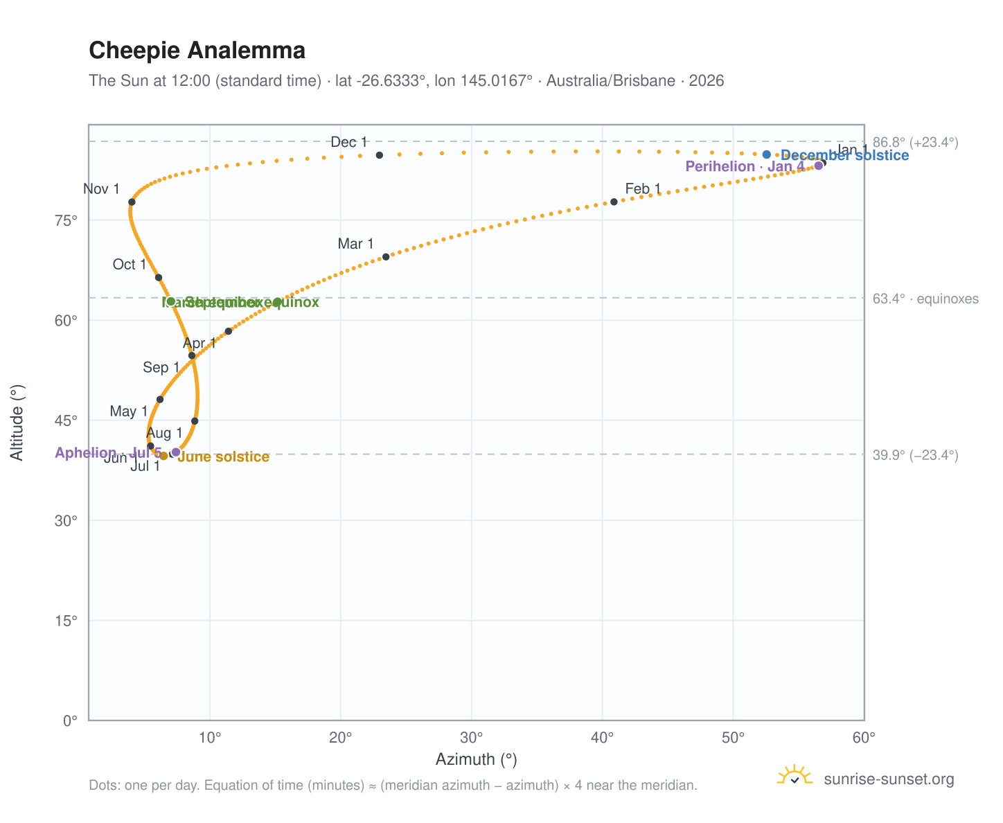 Cheepie analemma chart: the Sun at 12:00 (standard time) through the year