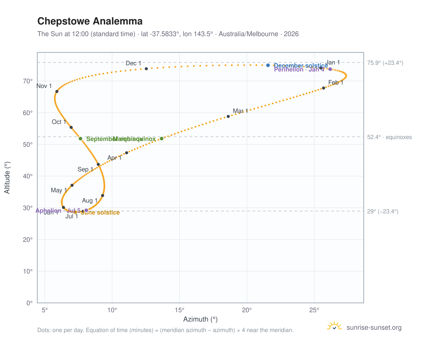 Chepstowe analemma chart: the Sun at 12:00 (standard time) through the year