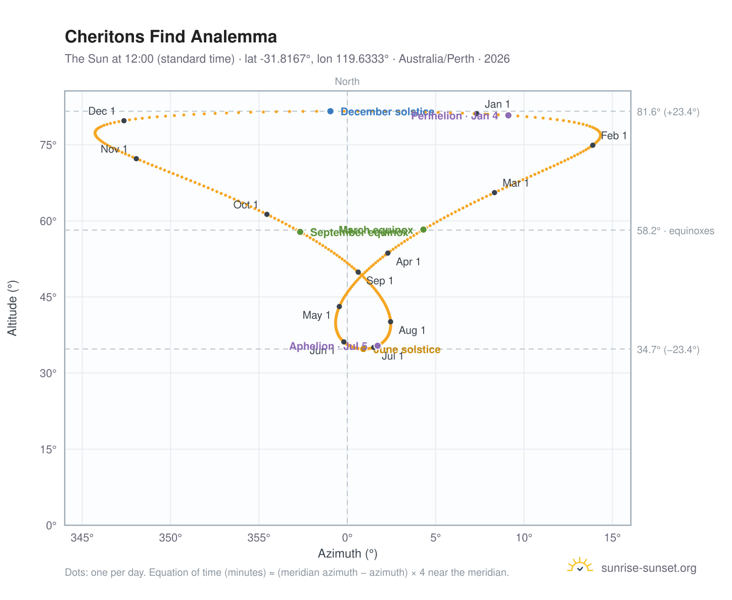 Cheritons Find analemma chart: the Sun at 12:00 (standard time) through the year