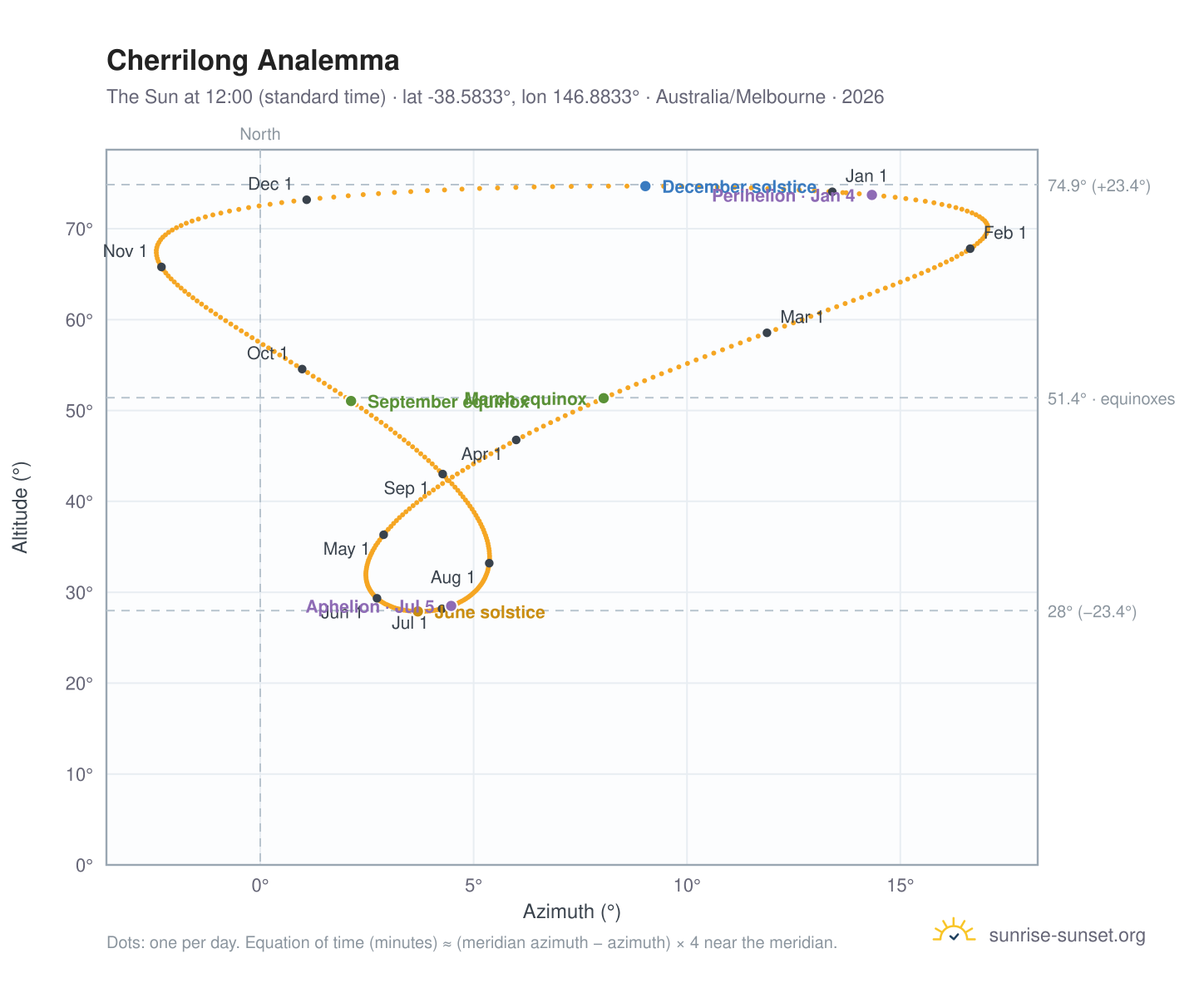Cherrilong analemma chart: the Sun at 12:00 (standard time) through the year