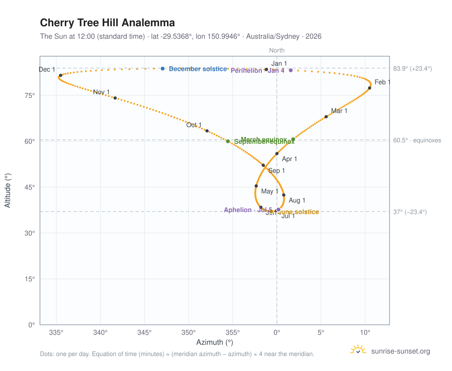 Cherry Tree Hill analemma chart: the Sun at 12:00 (standard time) through the year