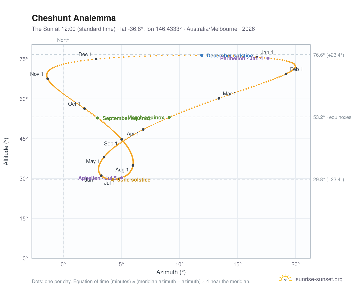 Cheshunt analemma chart: the Sun at 12:00 (standard time) through the year