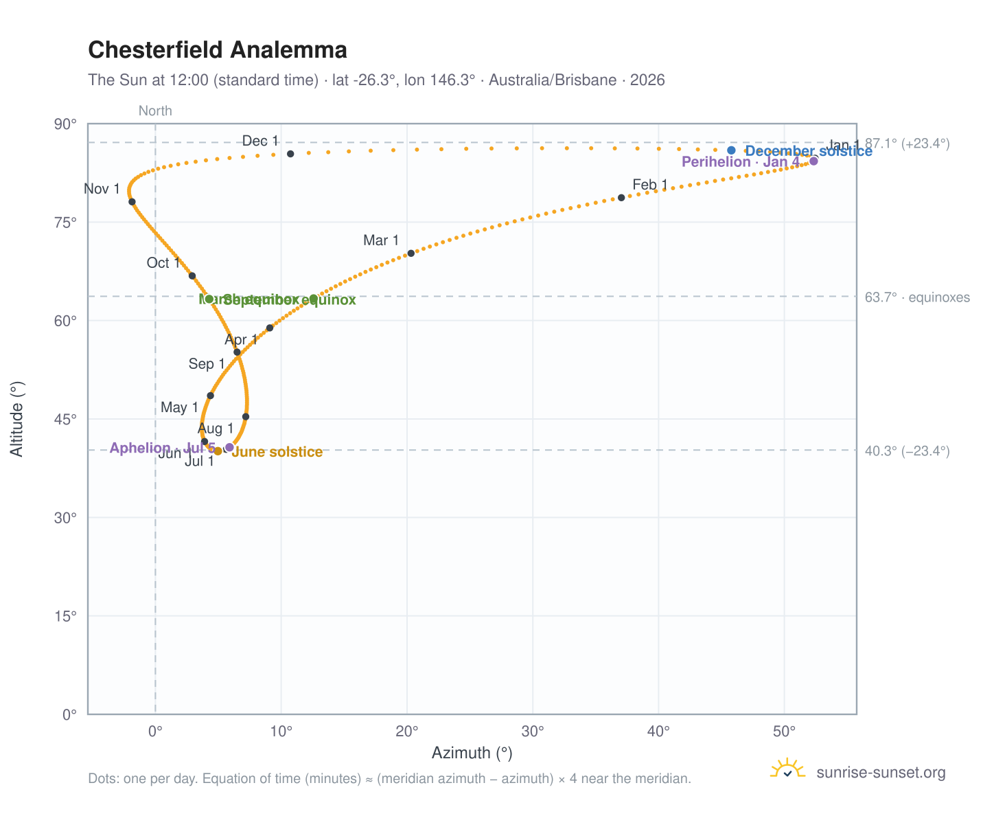 Chesterfield analemma chart: the Sun at 12:00 (standard time) through the year