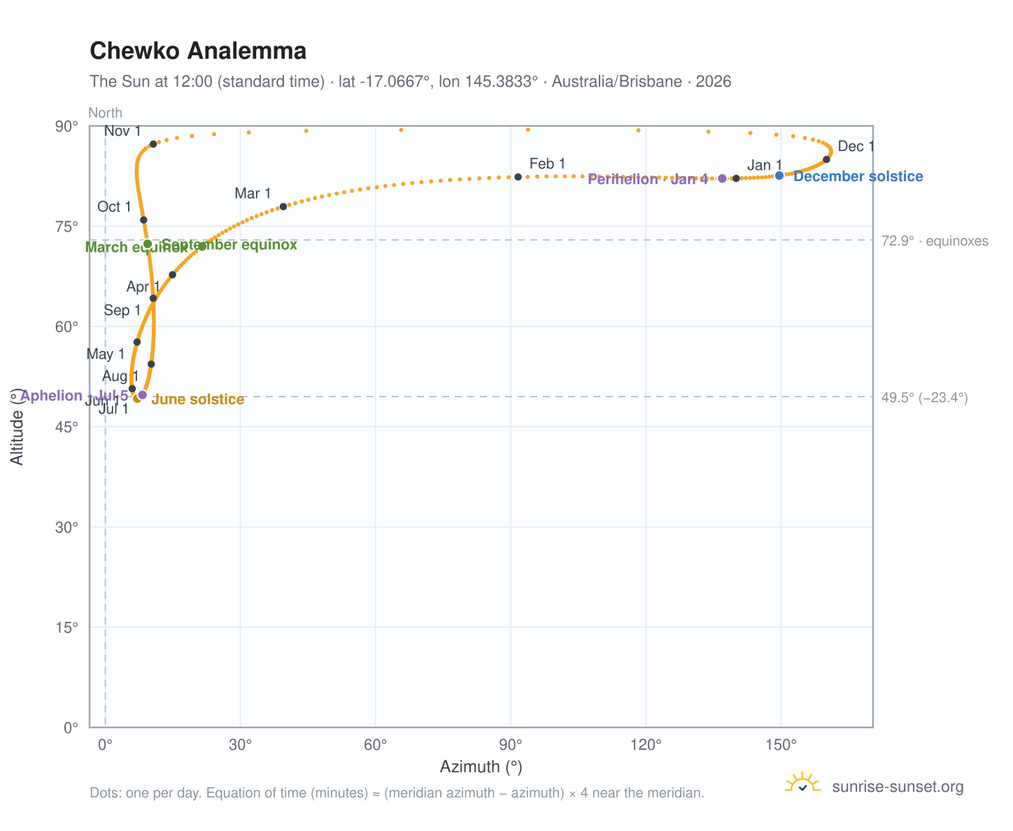 Chewko analemma chart: the Sun at 12:00 (standard time) through the year