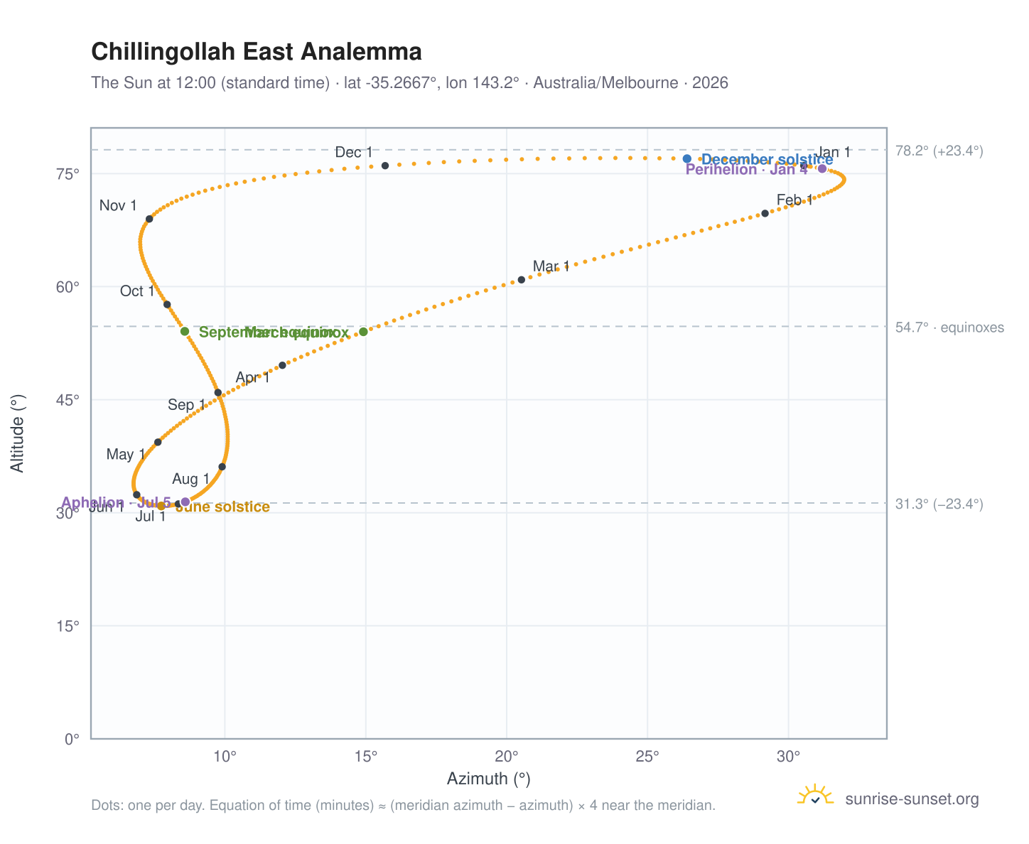 Chillingollah East analemma chart: the Sun at 12:00 (standard time) through the year