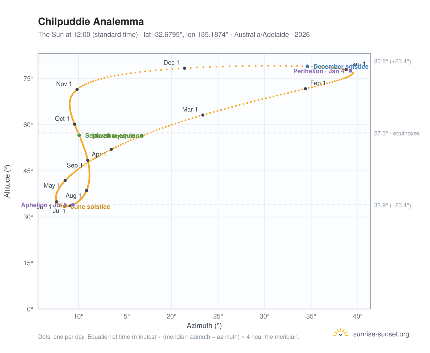 Chilpuddie analemma chart: the Sun at 12:00 (standard time) through the year