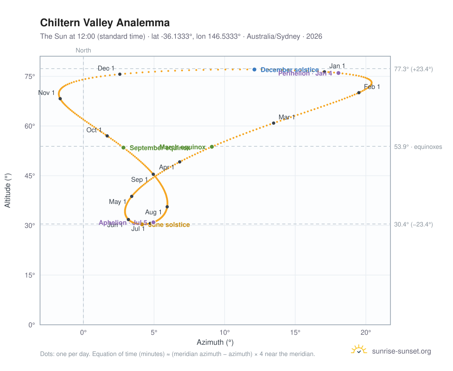 Chiltern Valley analemma chart: the Sun at 12:00 (standard time) through the year