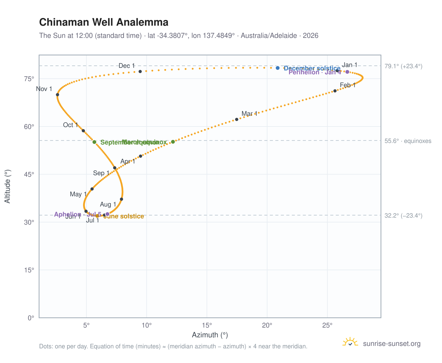 Chinaman Well analemma chart: the Sun at 12:00 (standard time) through the year