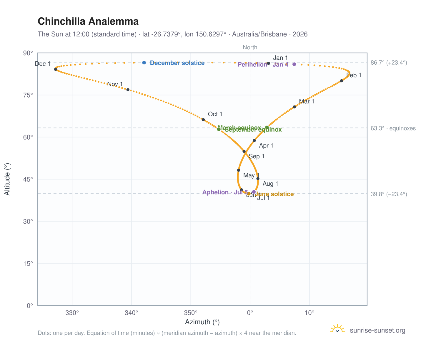 Chinchilla analemma chart: the Sun at 12:00 (standard time) through the year