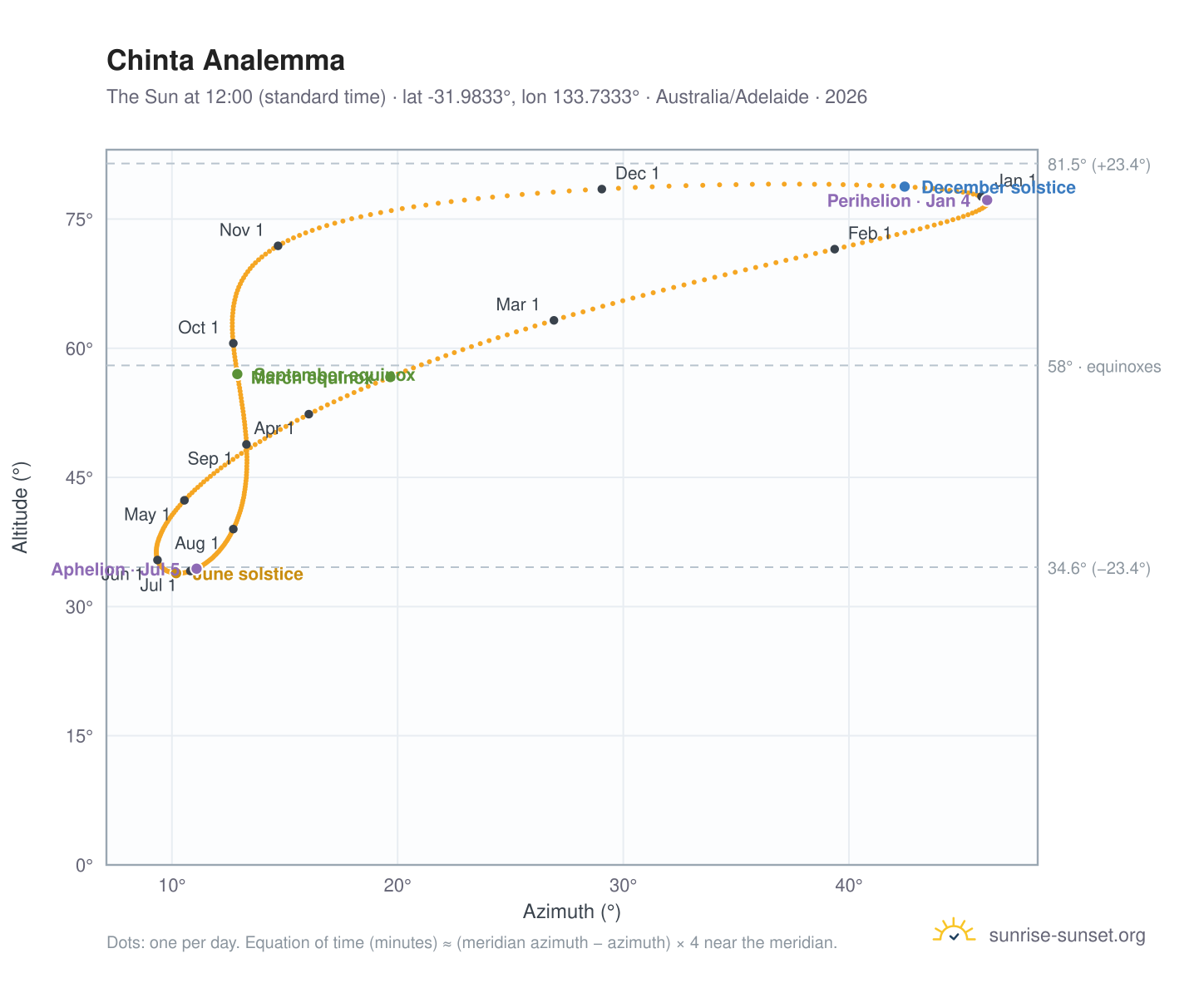 Chinta analemma chart: the Sun at 12:00 (standard time) through the year